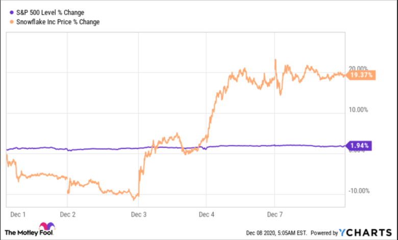 Snowflake Stock Forecast